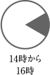 14時から16時